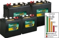Dyno Deep Cycle 6V und 12V Blei Antriebsbatterien